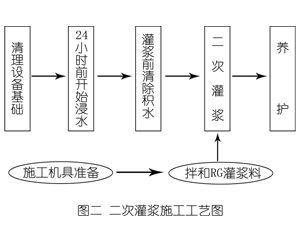 含山灌浆料施工工艺—文字完整版